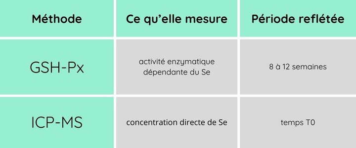 tableau sélénium avec les méthodes